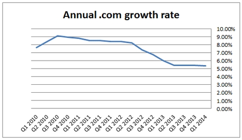 com-growth-annual